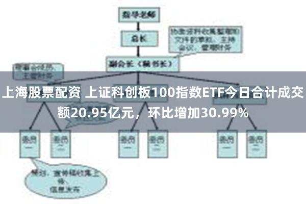 上海股票配资 上证科创板100指数ETF今日合计成交额20.95亿元，环比增加30.99%